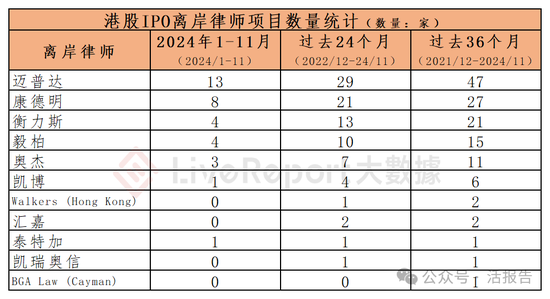 香港IPO中介排行-2024年11月：头部稳固，而竞争不减