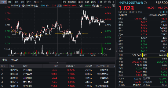 563500，“好运”继续！尾盘逆转收红实现“两连升”，收盘价1.023元，蝉联沪市同类第一！