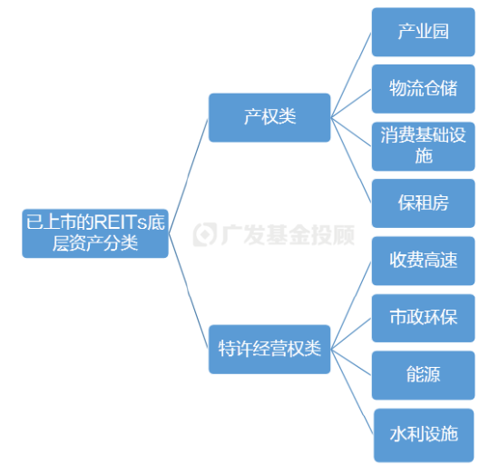 一文读懂REITs | 当“房东”吃分红，可能是低利率时代的一个重要配置方向