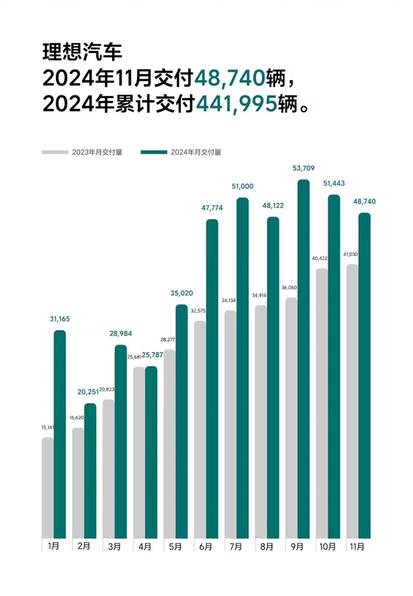 看完11月汽车销量 我觉得价格战根本打不完