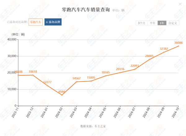 看完11月汽车销量 我觉得价格战根本打不完