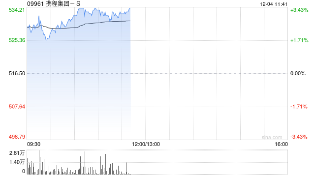 携程集团-S早盘上涨3% 机构指出高基数下收入增长稳定