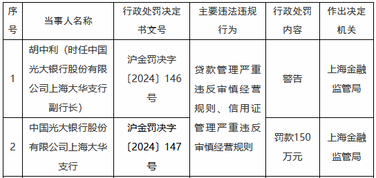 中国光大银行上海大华支行被罚150万元：贷款管理、信用证管理严重违反审慎经营规则