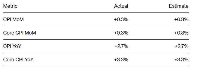 美国11月CPI反弹至2.7%引发粘性通胀担忧，但美联储降息预期不变