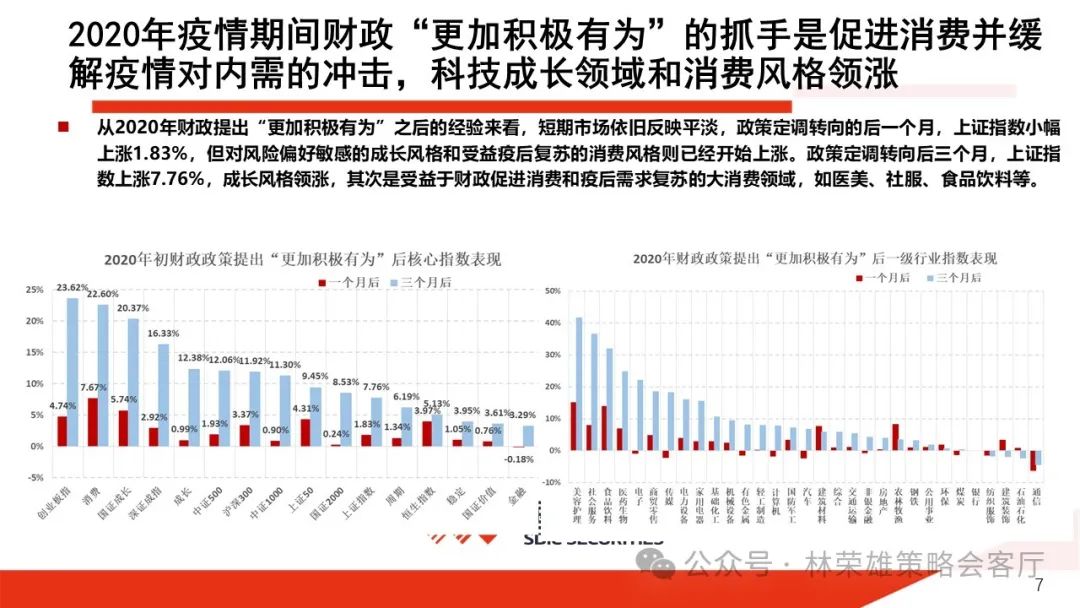 国投证券：在历史上政策定调转向后，行情如何演绎？