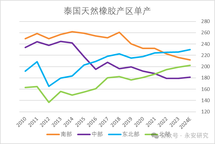 天然橡胶：泰国供应有弹性，但有所衰减