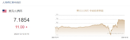 人民币兑美元中间价报7.1854，下调11点