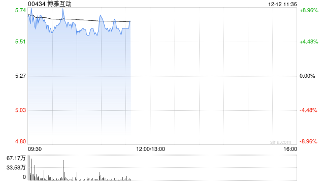 博雅互动早盘高开近8% 公司投资Web3资产管理平台