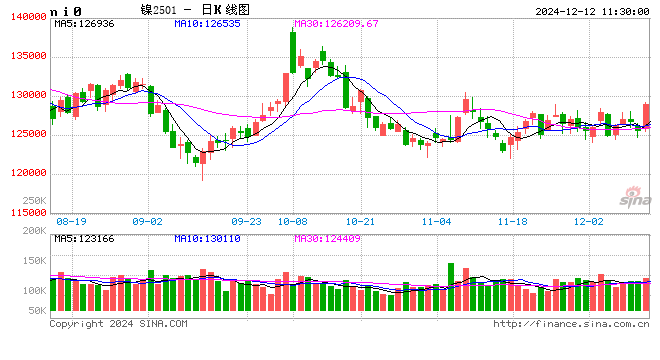 长江有色：美CPI符合预期巩固12月降息 12日镍价或小涨