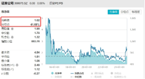 新一轮宽松周期开启，为什么坚定看好券商？券商ETF（512000）连续4日吸金合计超5亿元！