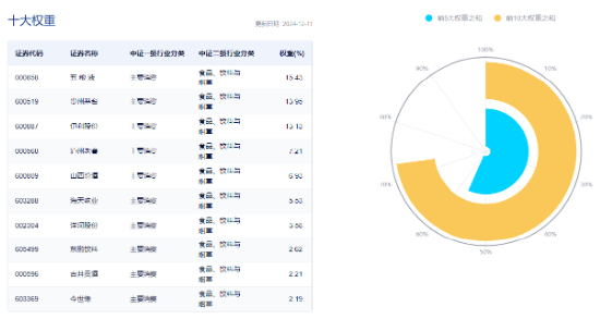 “茅五泸汾洋”集体飘红！吃喝板块攻势再起，食品ETF（515710）盘中涨超1%！