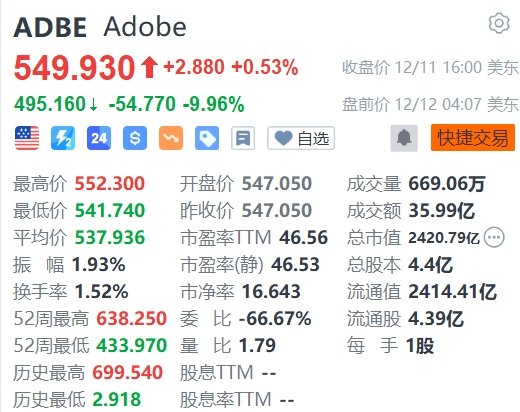 Adobe盘前大跌近10%，本季收入预测逊预期