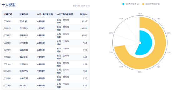 突然熄火！白酒龙头集体走弱，食品ETF（515710）下挫2.82%，止步日线两连阳！机构：食饮板块价值或被低估