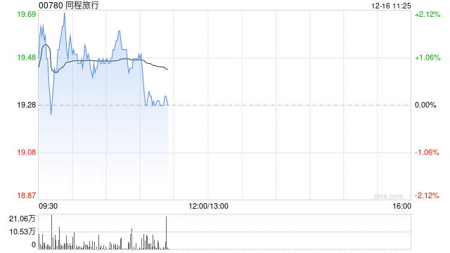 光大证券：维持同程旅行“买入”评级 24Q3业绩保持高增