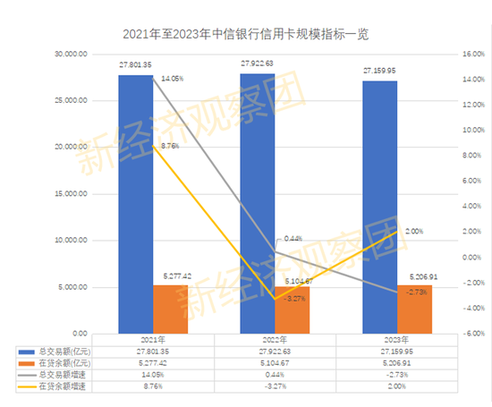 近三年信用卡业务指标下滑 中信银行“零售第一战略”步入瓶颈？