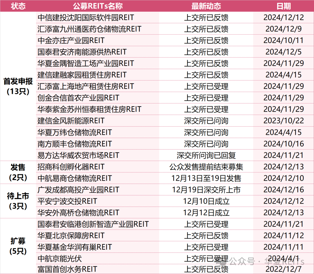 公募REITs市场表现周报（2024.12.9~2024.12.15）