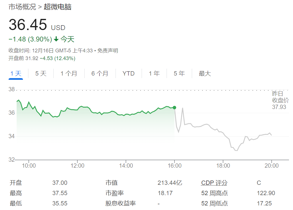 美股盘前超微电脑跌超12%，热门中概股涨跌不一，欧元短线拉升