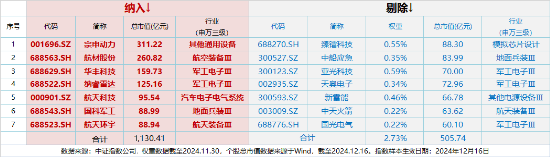 缩量续跌！国防军工ETF（512810）失守20日线，建设工业上演“天地板”！标的指数调仓，龙头+科创属性再增强