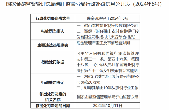 佛山农商行因违规被罚188.63万元 另有5名高管被罚