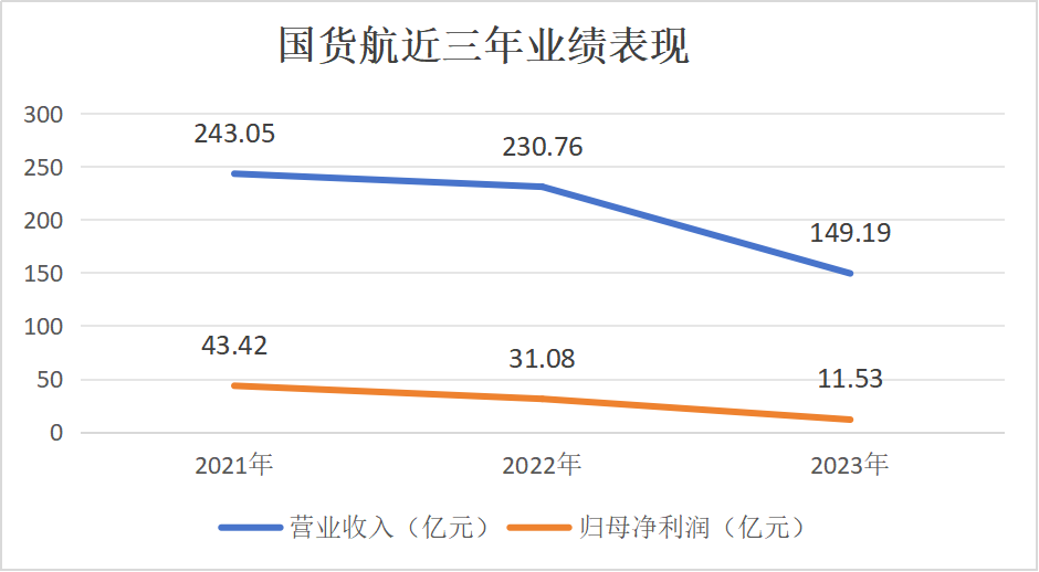 航空货运市场企稳 国货航上市蓄势待发