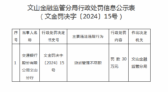 交通银行文山分行被罚30万元：因贷后管理不尽职