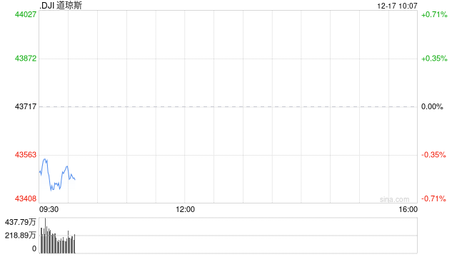 早盘：美股周二早盘 道指下跌逾200点