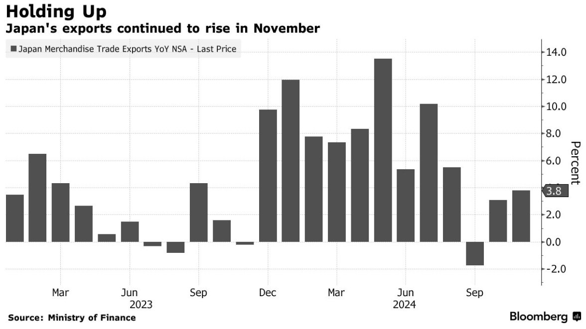 日元疲软助力11月出口增长 日本央行或继续按兵不动