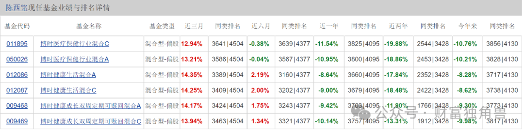 博时基金陈西铭在管多只基金表现不佳，高位持股+大额赎回引基民质疑