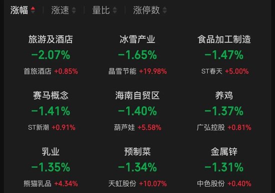 三大指数，全红！半导体突然爆发，多只股票涨停，有个股股价已突破600元！还有个股出现“天地天板”