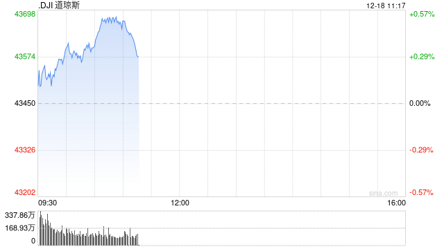 早盘：美股涨跌不一 道指九连跌后反弹