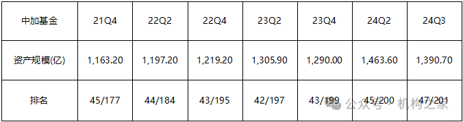 于跃业绩大幅跑输、产品卸任过半！中加基金疯狂试错收益排名仍暴跌