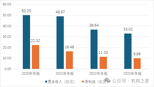 国寿投资总裁张凤鸣被限制高消！营收净利已连续三年滑坡