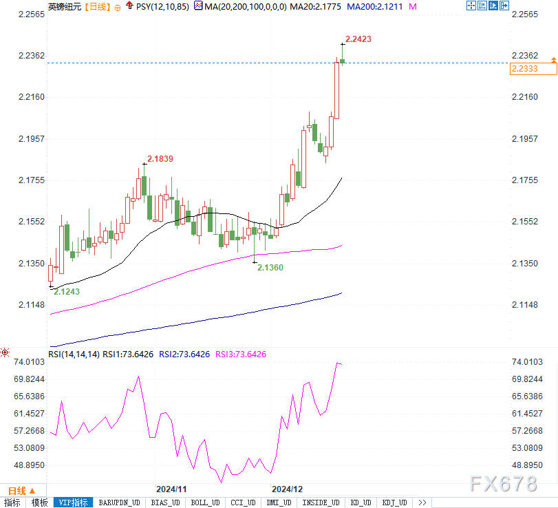 英镑/纽元冲高创九年新高！短期回调还是继续上探？