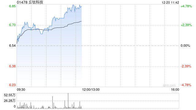 丘钛科技早盘涨超2% 拟认购新钜科技发行的2000万股股份