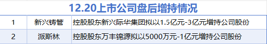 12月20日增减持汇总：派斯林等2股拟增持 华海清科等5股拟减持（表）