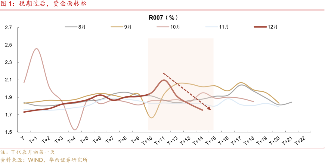 华西证券：跨年资金面或无忧