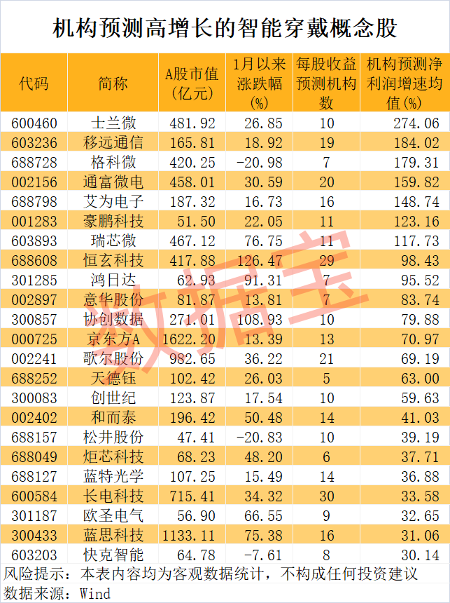 AI驱动智能穿戴设备快速发展 机构看好的高增长潜力股名单出炉