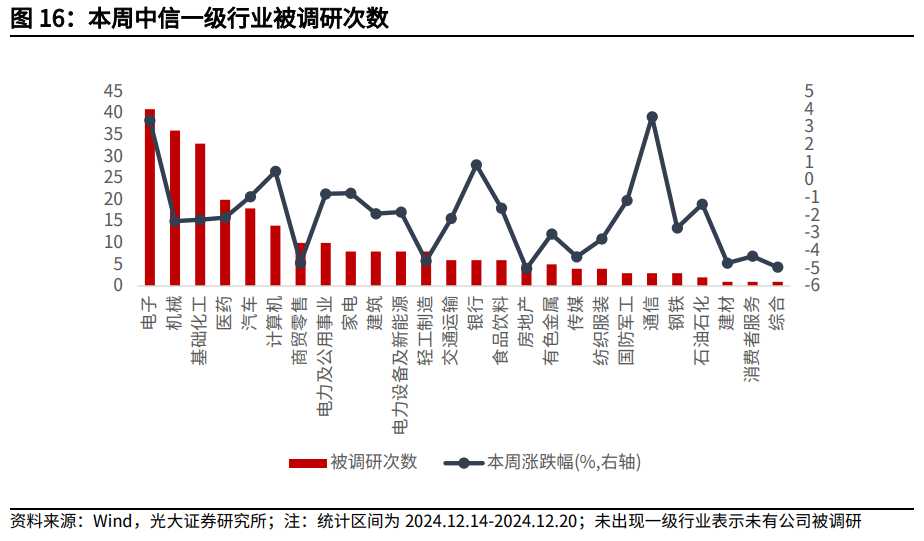 【光大金工】持续看好红利配置价值——金融工程市场跟踪周报20241221