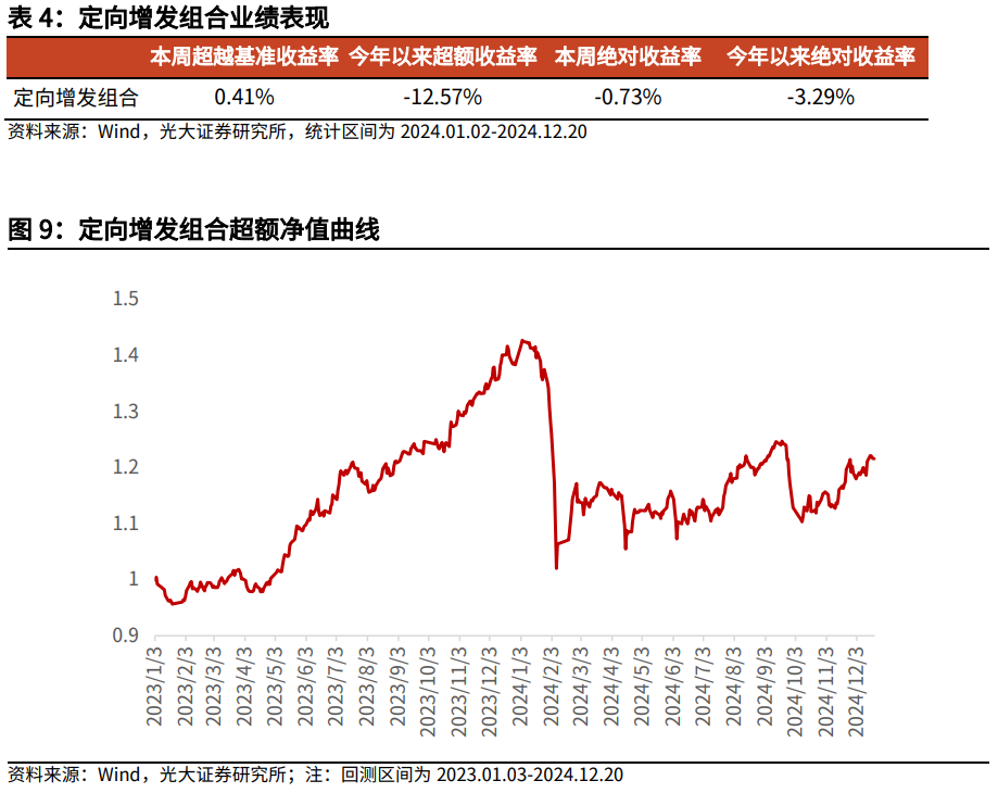 【光大金工】市场大市值风格明显，大宗交易组合高位震荡——量化组合跟踪周报20241221