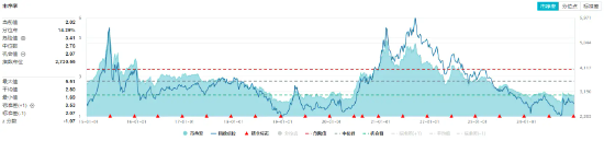 资金持续加码，化工ETF（516020）盘中上探1.3%！机构：化工行业景气反转或已不远