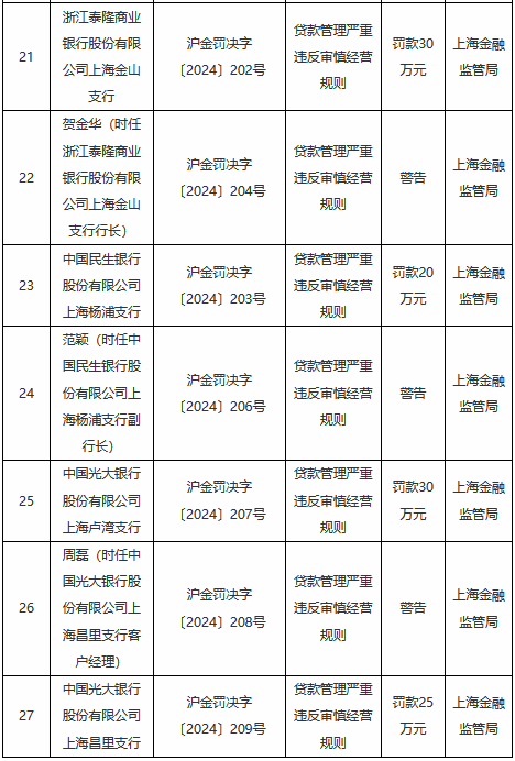 贷款管理严重违反审慎经营规则！上海地区多家银行及其分支机构被罚