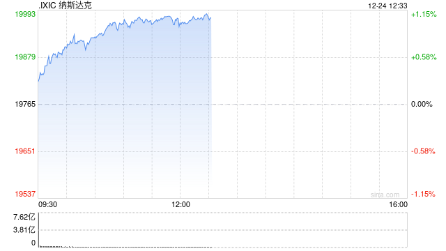 午盘：美股走高科技股领涨 特斯拉上涨5%