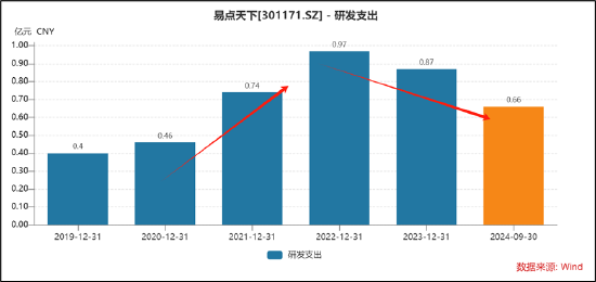 易点天下副总经理高位拟减持小股东被闷杀？研发人员缩减AI业务成色待考