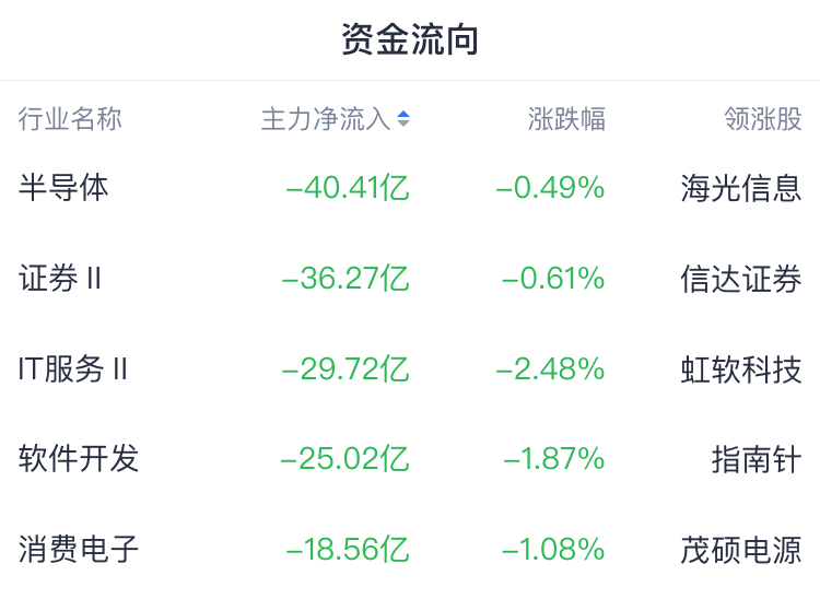 A股收评|A股又见极致风格！大小盘股继续分化 三大原因曝光