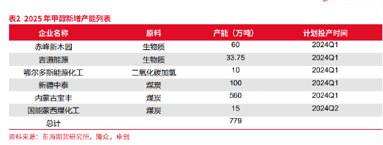 东海期货：供需改善下，甲醇的再平衡之路——甲醇2025年年度策略报告