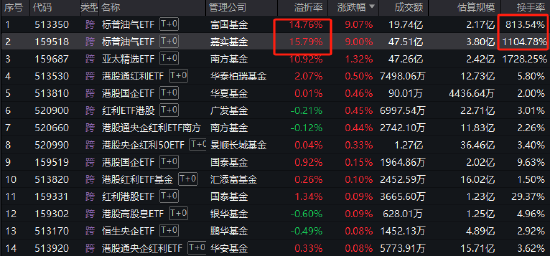 炒作目标转向！富国、嘉实旗下标普油气ETF暴涨9%，溢价率15%！提醒：ETF高溢价不可持续 且杀溢价的速度很快