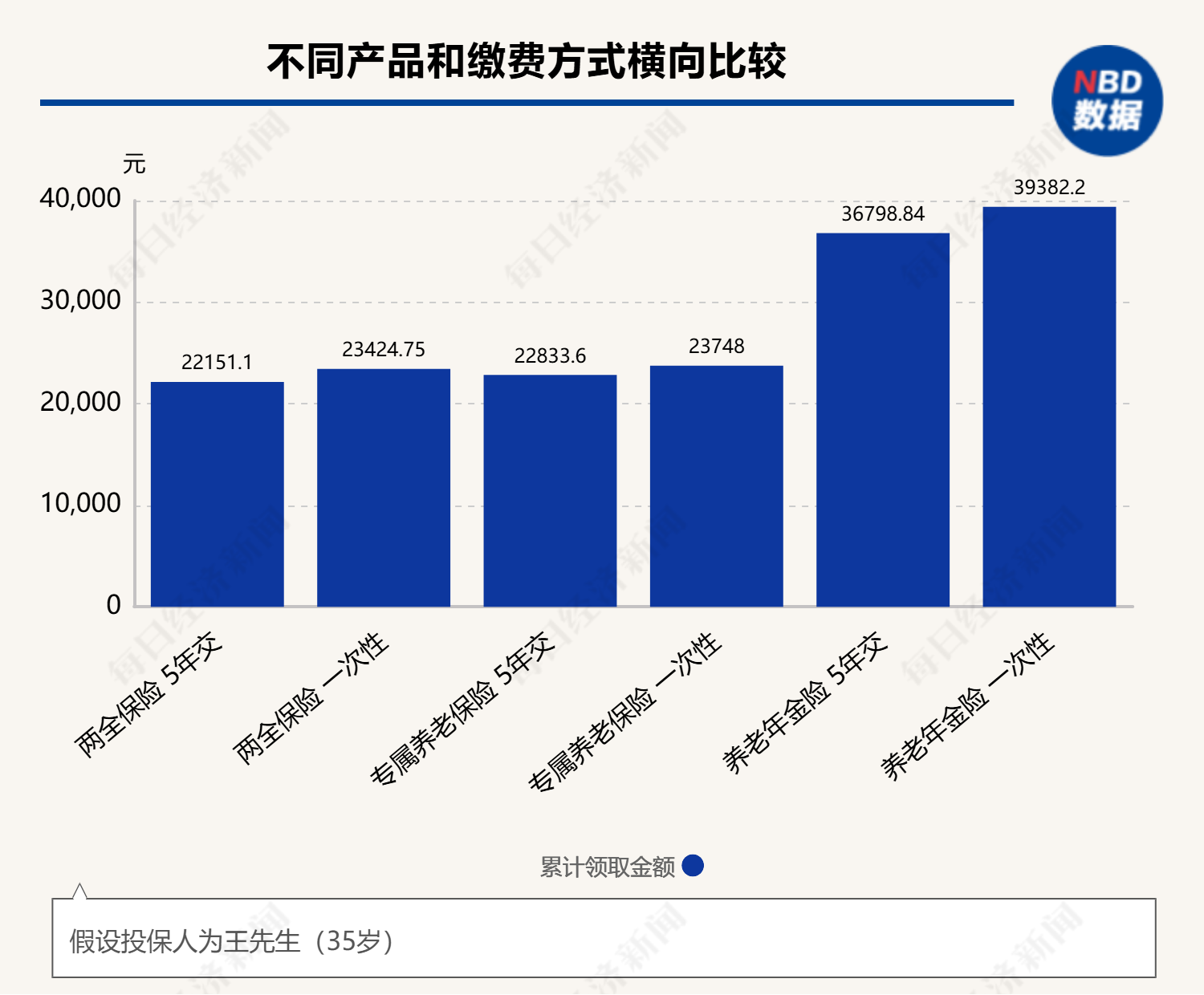 3年交、5年交、一次性缴清⋯⋯面对五花八门的个养保险产品缴费方式，消费者该怎么选择？