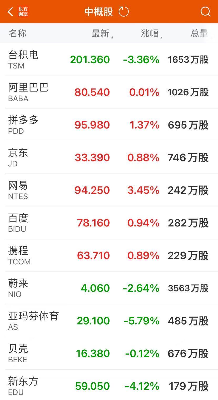 美股仅纳指收跌，英伟达一度跌近4.5%！扎克伯格一句话，量子计算股大跌！美油涨近3%