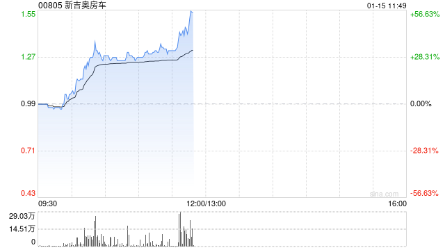 新吉奥房车盘中涨超36% 收复发行价