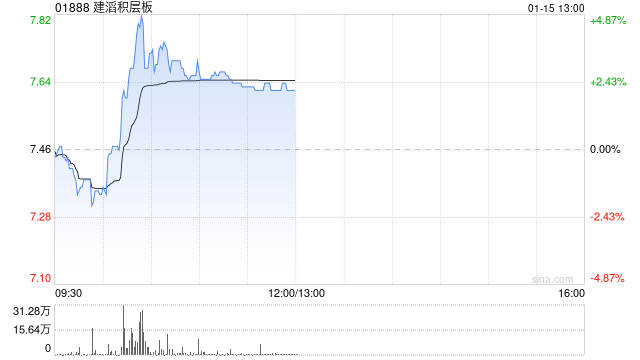 建滔积层板现涨逾3% PCB景气度向上公司为覆铜板行业龙头